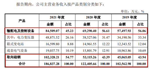 业绩增速50%，发行市盈率仅有23，重庆望变电气 被低估的输配电领域潜力股？
